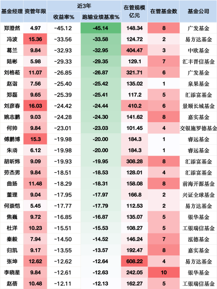 配资理财 易方达冯波近三年跑输基准超33%或大幅降薪，旗下易方达研究精选四年已亏76亿仍收5亿管理费