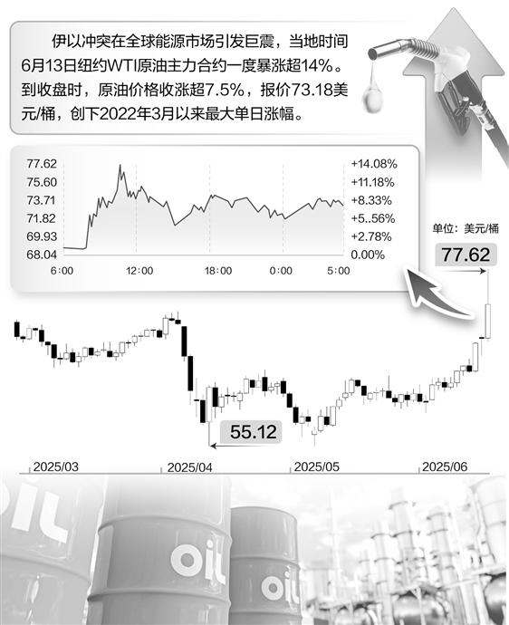 实盘配资排行榜 伊以冲突搅动全球市场资金涌入看多期权 押注原油飙涨